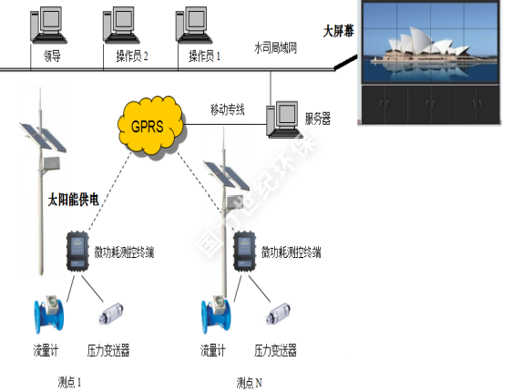 采集點組網示意圖