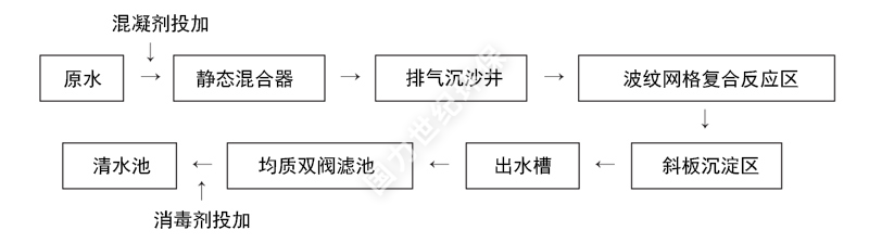 三、一(yī)體(tǐ)化淨水設備