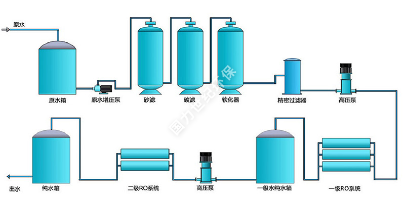 12T/H一(yī)級反滲透設備