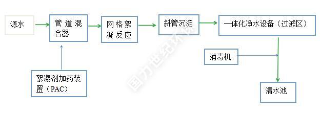 智慧水務